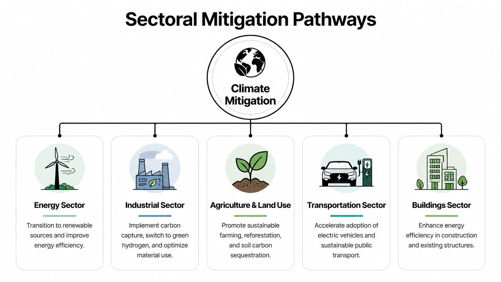 A diagram illustrating five key sectoral mitigation pathways for climate change mitigation across various economic sectors.