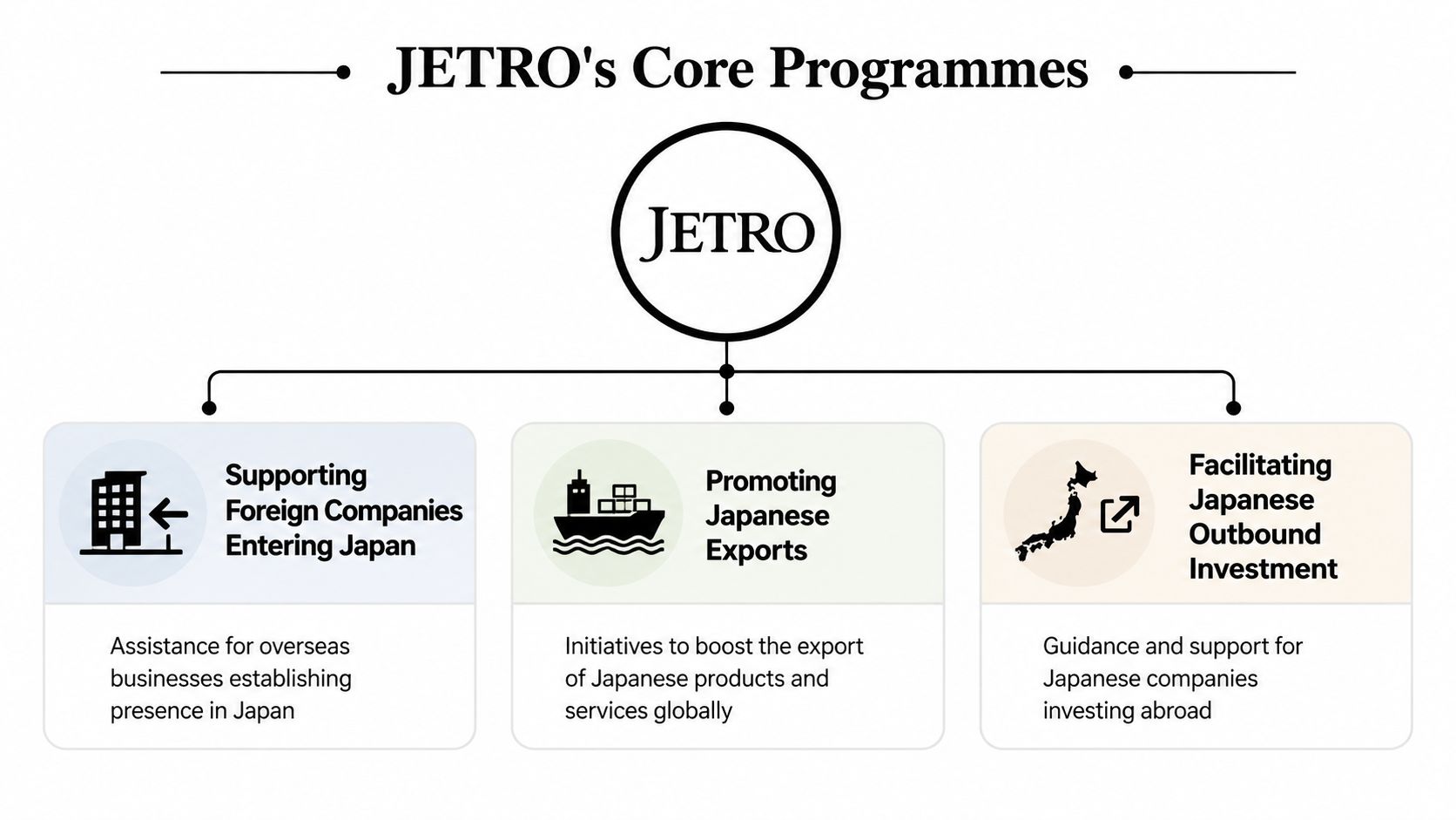A diagram outlining the three core programs of JETRO, focused on trade and business investment in Japan.