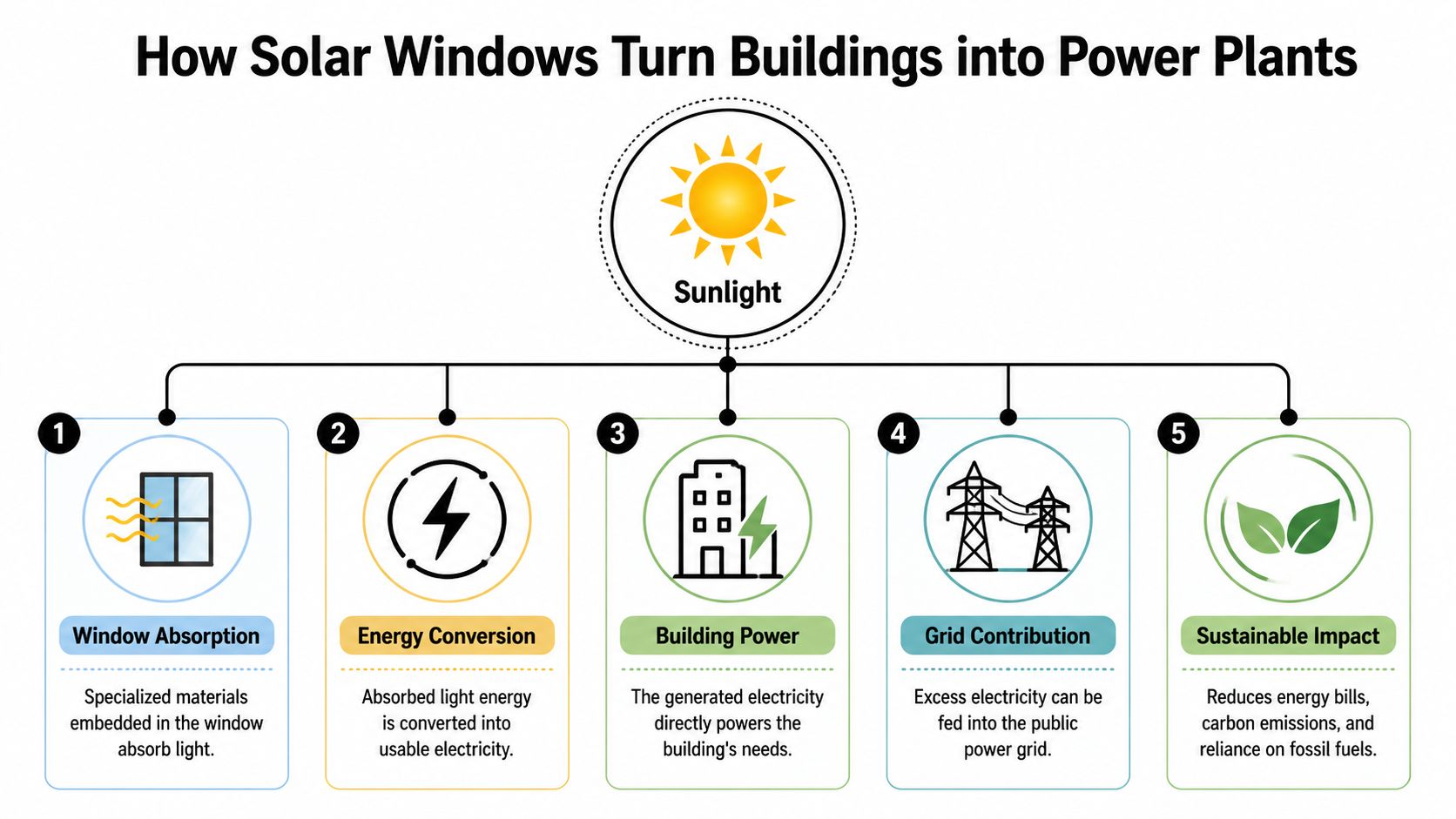 A diagram illustrating the five-step process of how solar windows convert sunlight into usable building electricity.