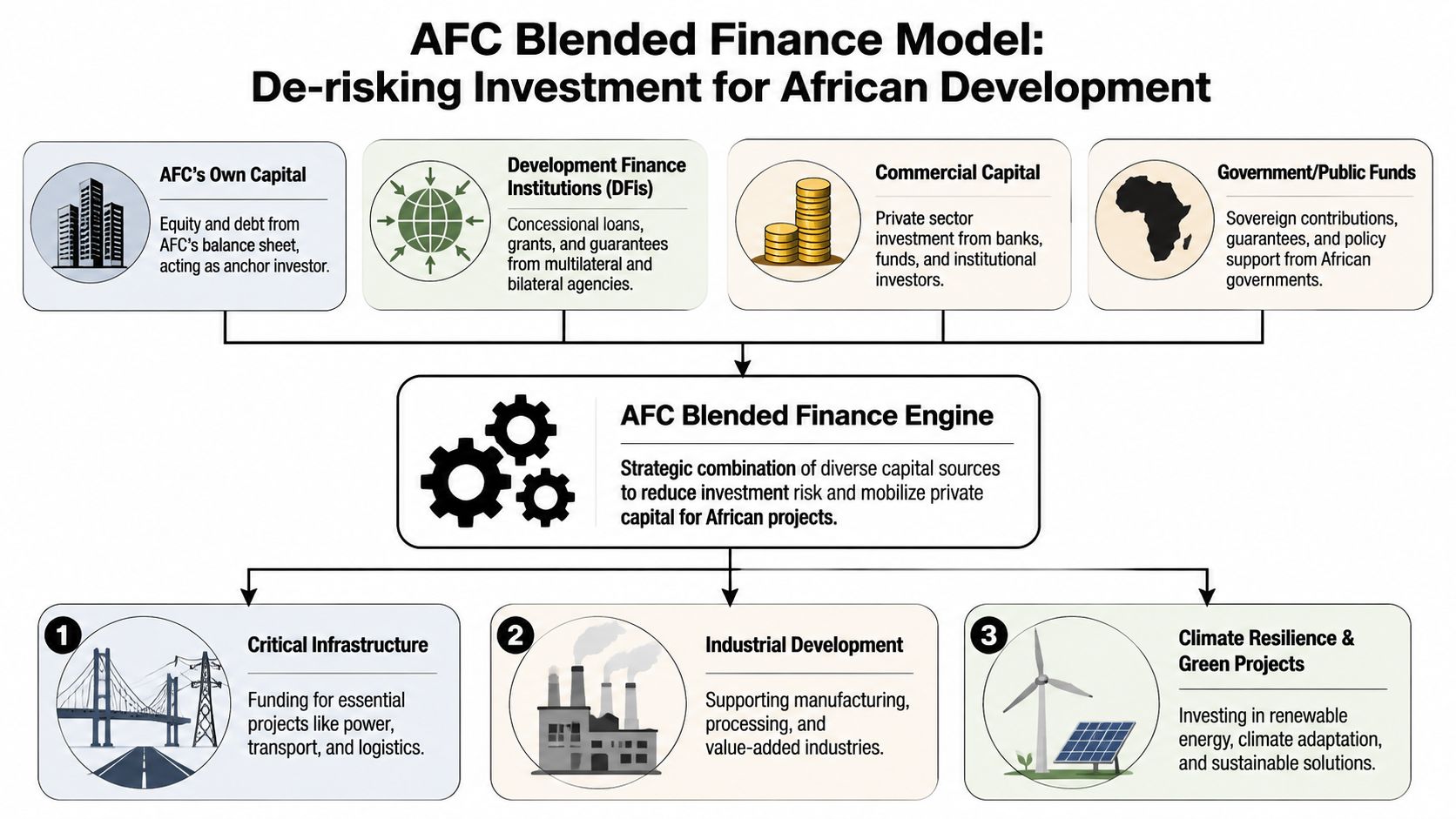 A diagram illustrating the Africa Finance Corporation blended finance model for de-risking investments in African development projects.