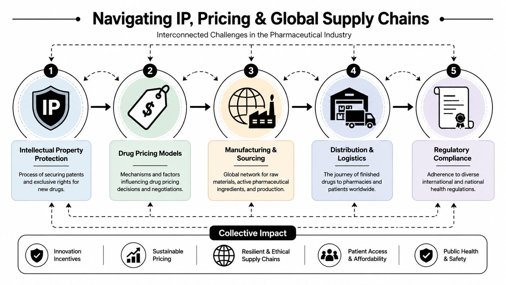 A diagram illustrating the interconnected challenges of IP, drug pricing, and global pharmaceutical supply chains.