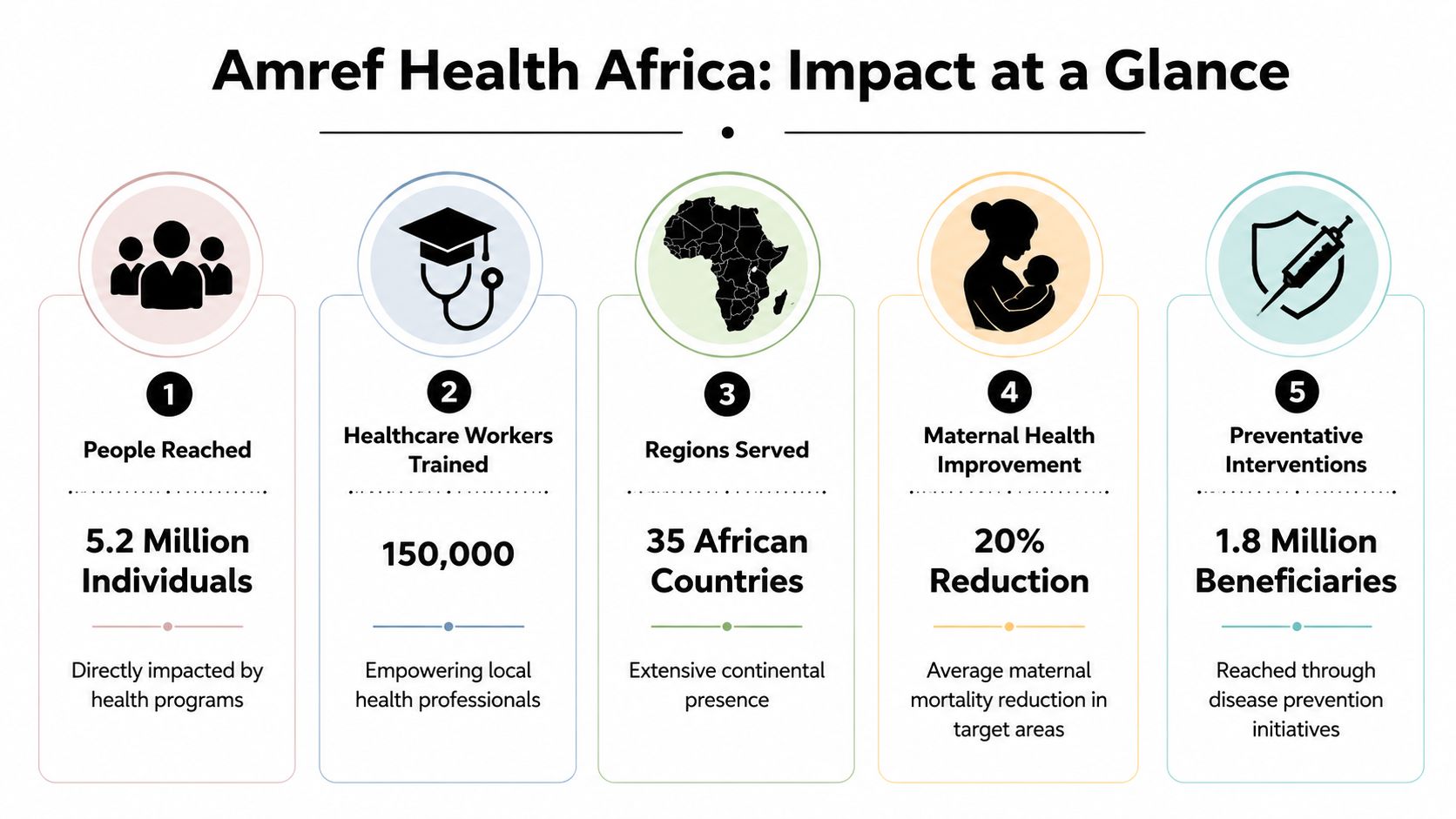 An infographic titled Amref Health Africa Impact at a Glance showing five key health program metrics.