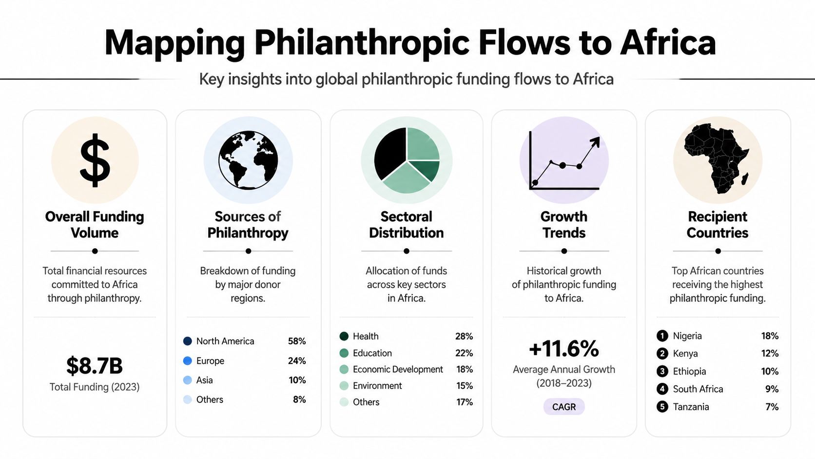 An infographic showing key statistics and insights about philanthropic funding flows to Africa in 2023.