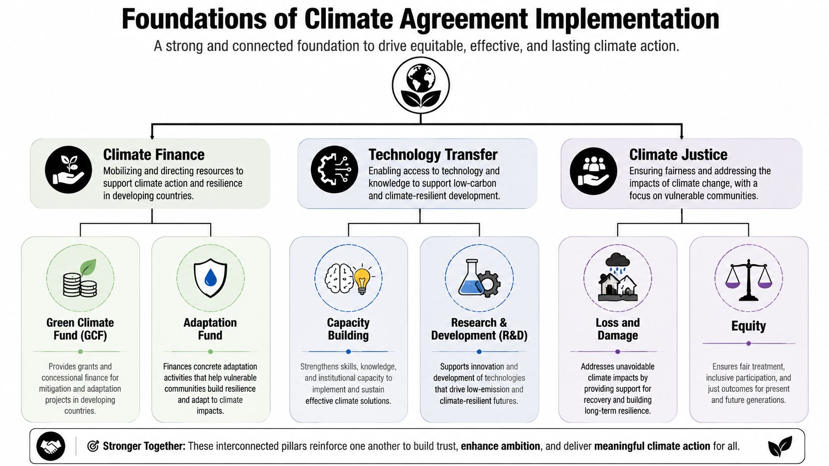 A diagram illustrating the three foundations of climate agreement implementation: climate finance, technology transfer, and climate justice.