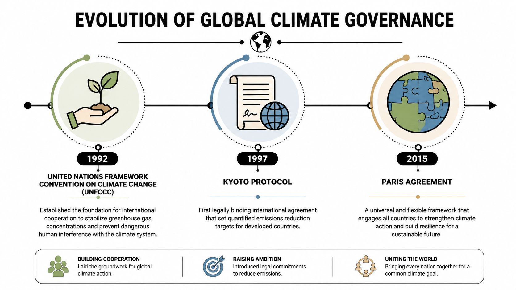 A timeline illustration showing the evolution of global climate governance from 1992 through 2015.
