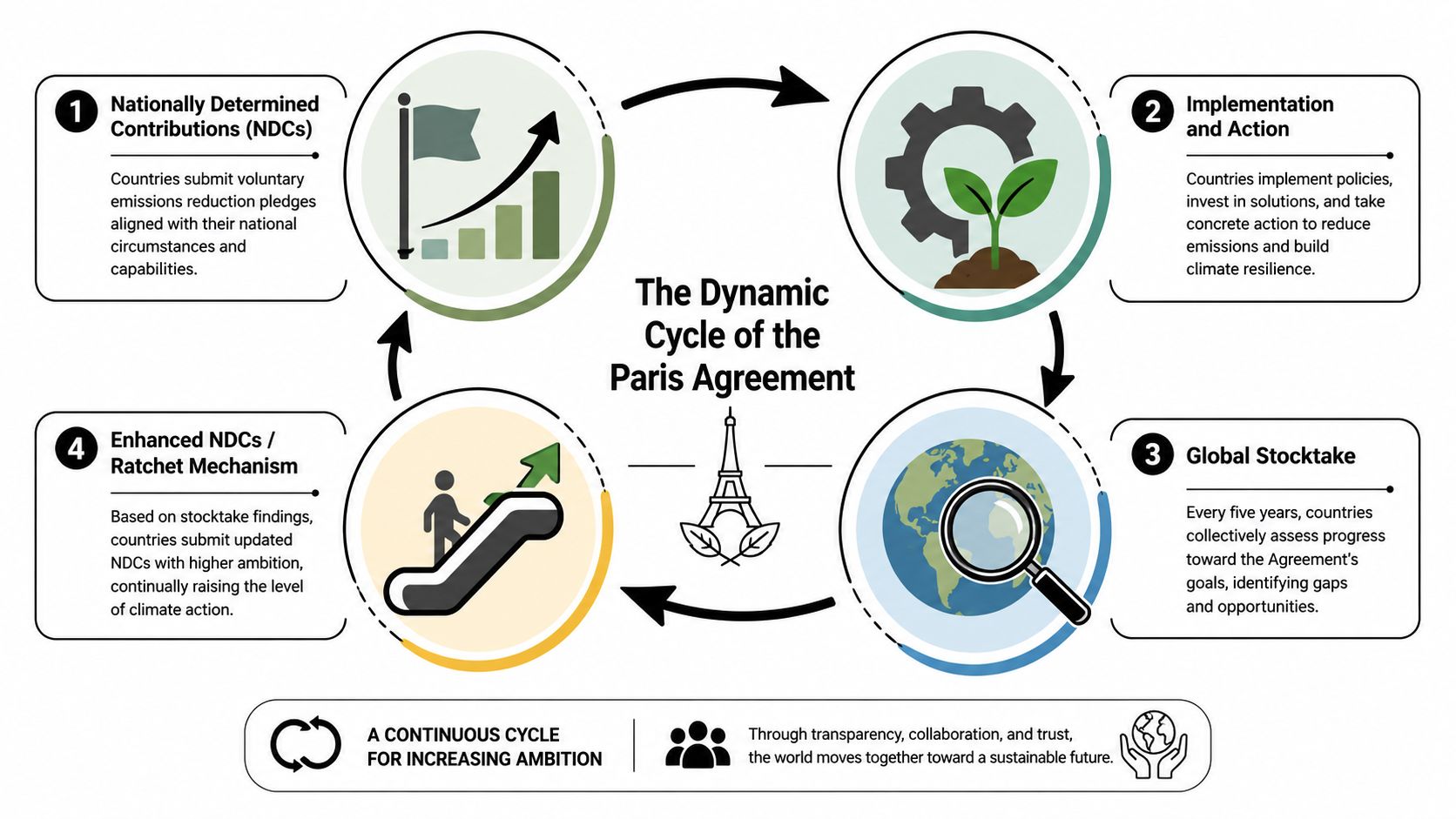 A diagram illustrating the four-step dynamic cycle of the Paris Agreement for increasing global climate ambition.