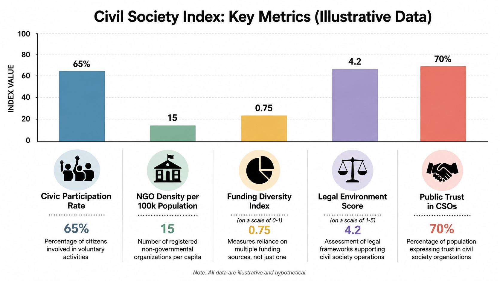 A bar chart titled Civil Society Index displaying metrics for civic participation, NGO density, funding, legal environment, and public trust.