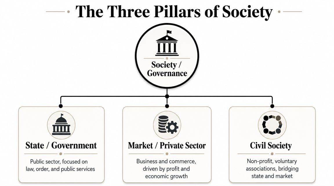 A diagram illustrating the three pillars of society: State, Market, and Civil Society, emphasizing their distinct roles.