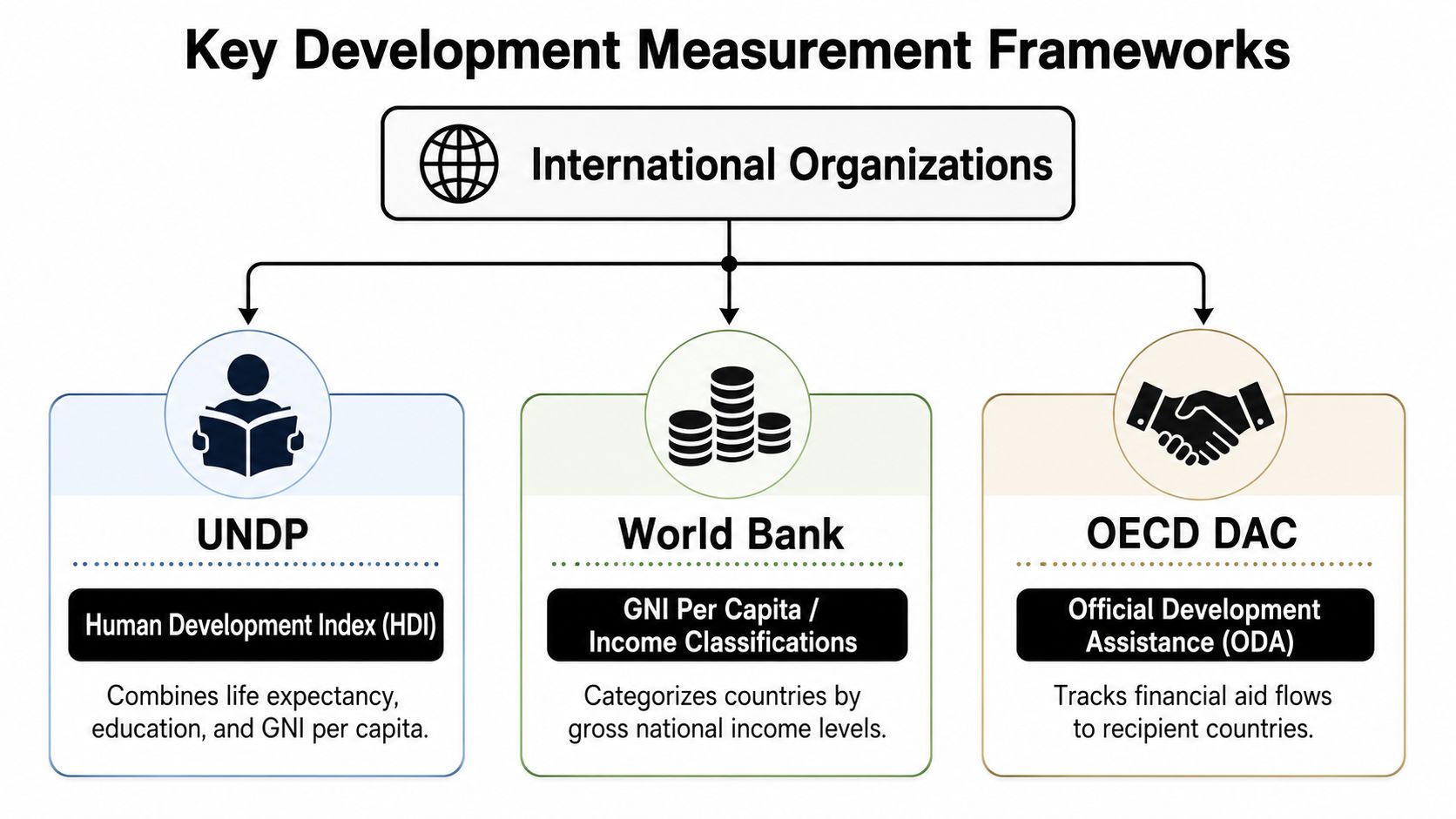 A diagram illustrating international organizations and their frameworks for measuring global economic and human development levels.