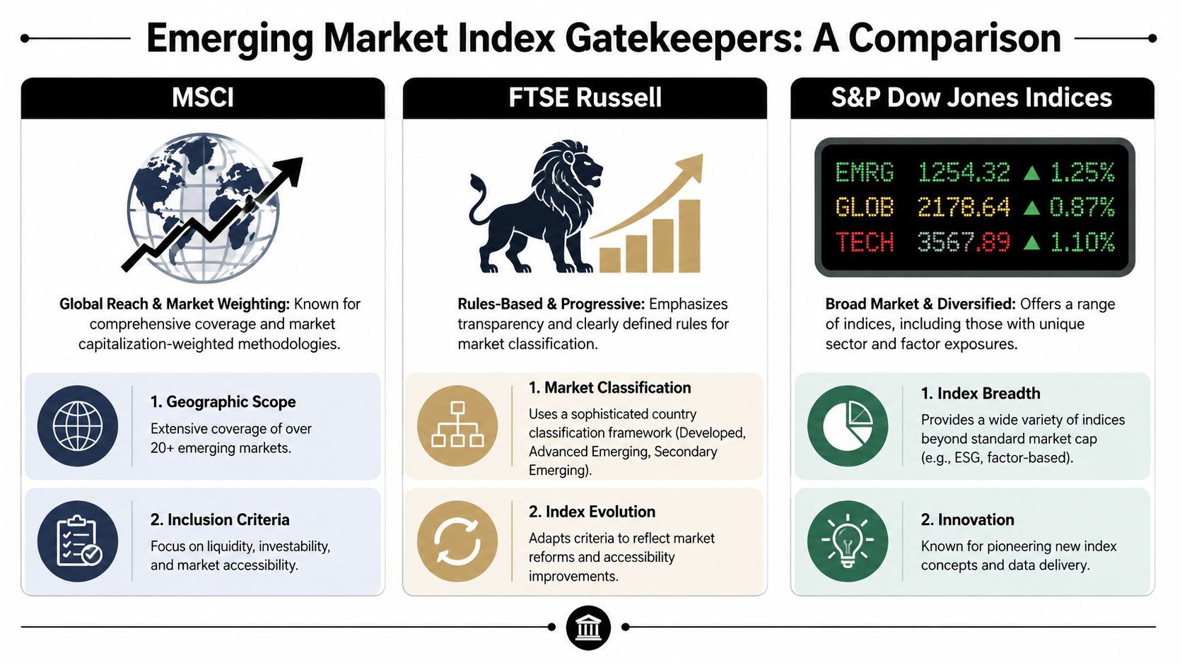 A comparison infographic detailing the methodologies of top emerging market index providers: MSCI, FTSE Russell, and S&P.