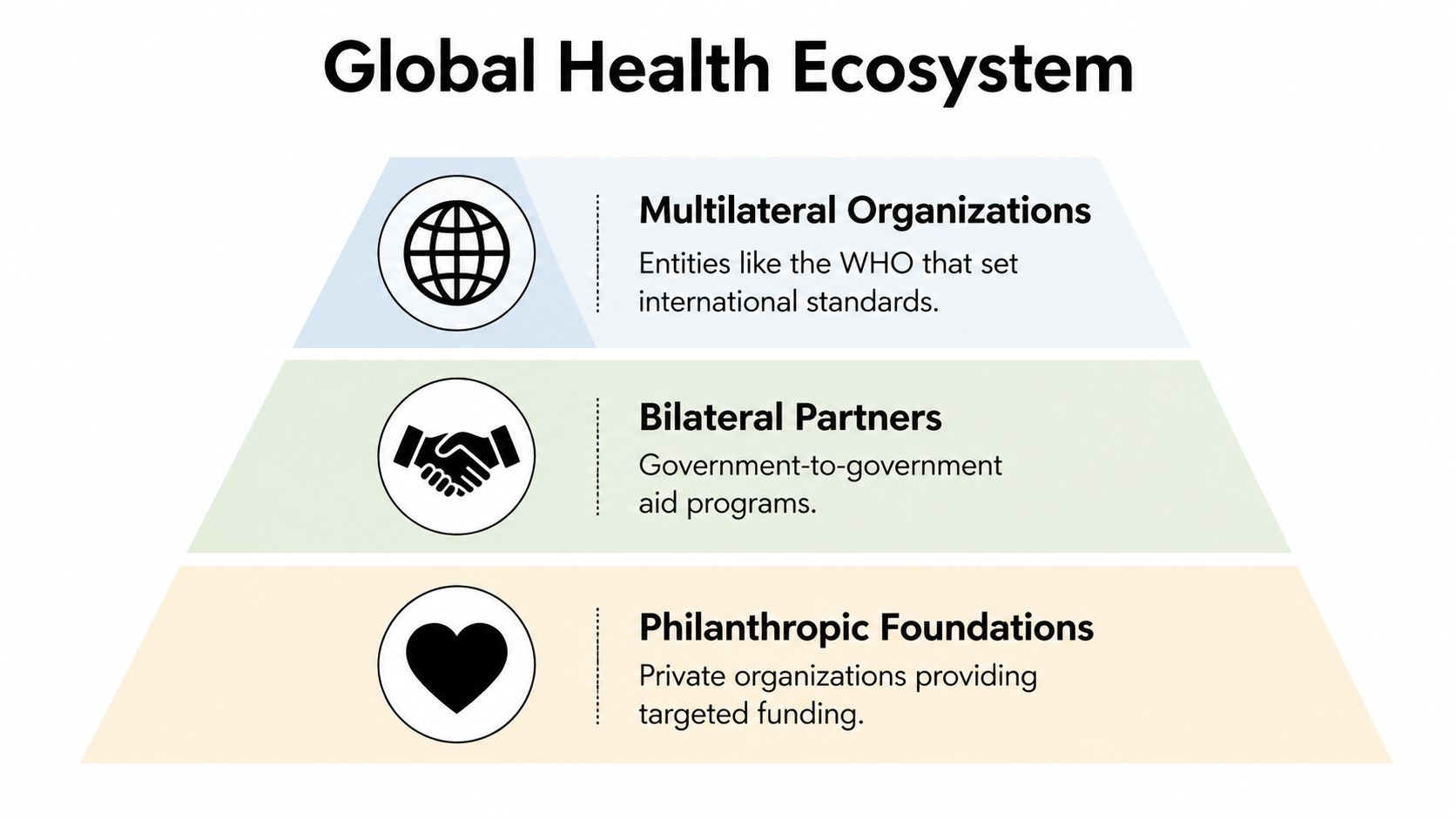 A diagram illustrating the Global Health Ecosystem including multilateral organizations, bilateral partners, and philanthropic foundations.