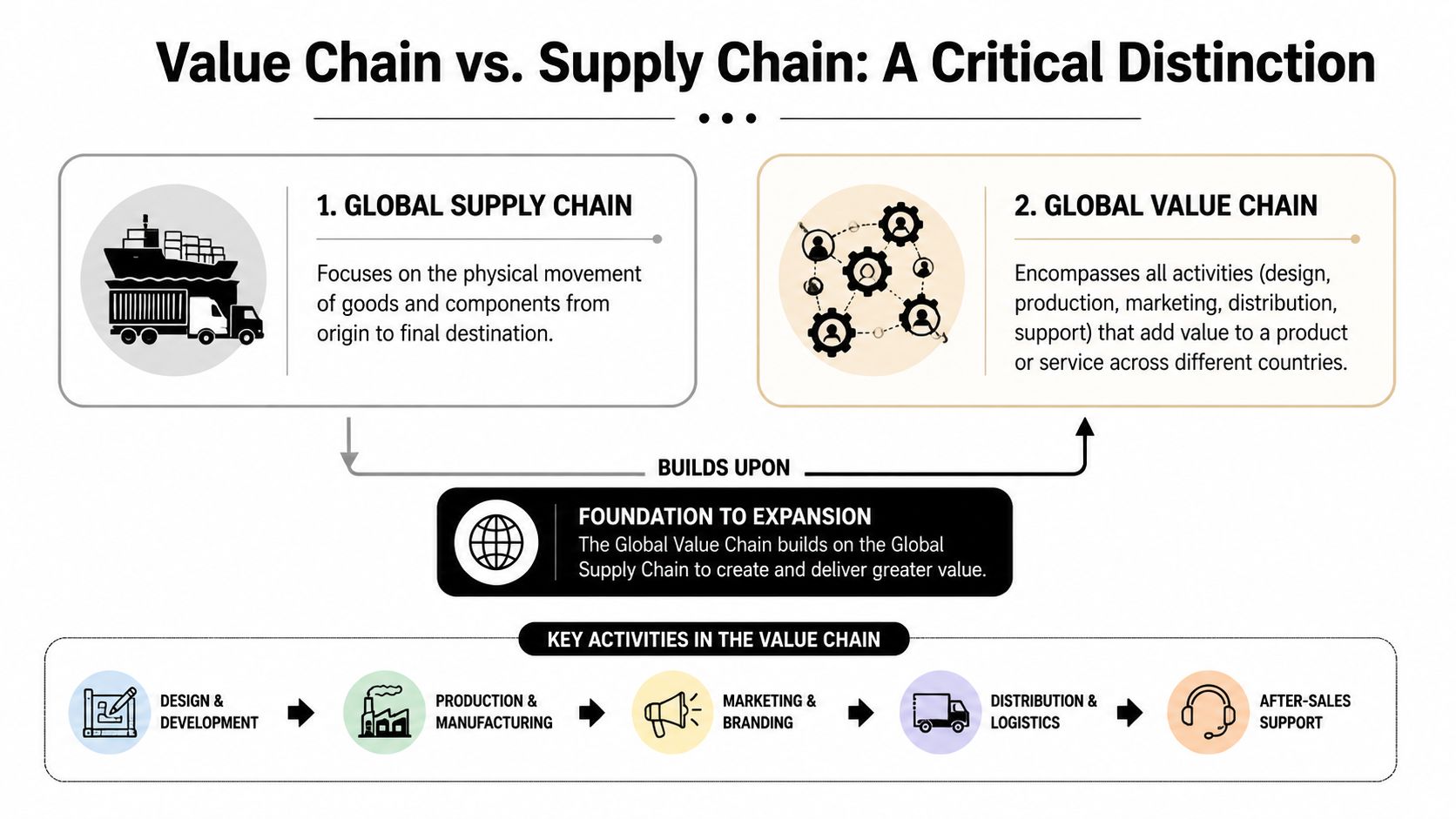 A diagram illustrating the difference between a global supply chain and a global value chain.