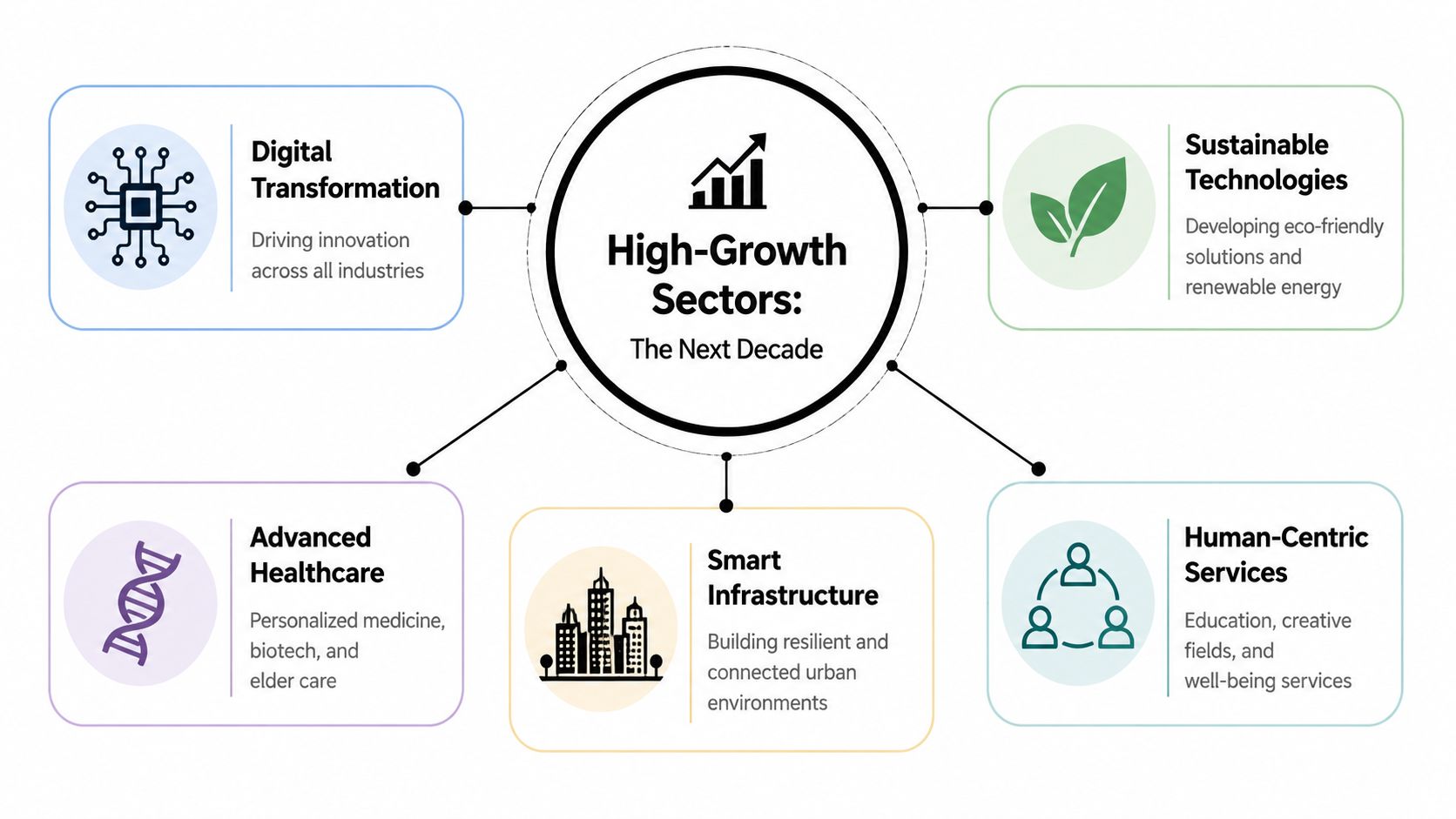 A diagram showcasing five high-growth sectors for the next decade including technology, sustainability, healthcare, infrastructure, and human services.