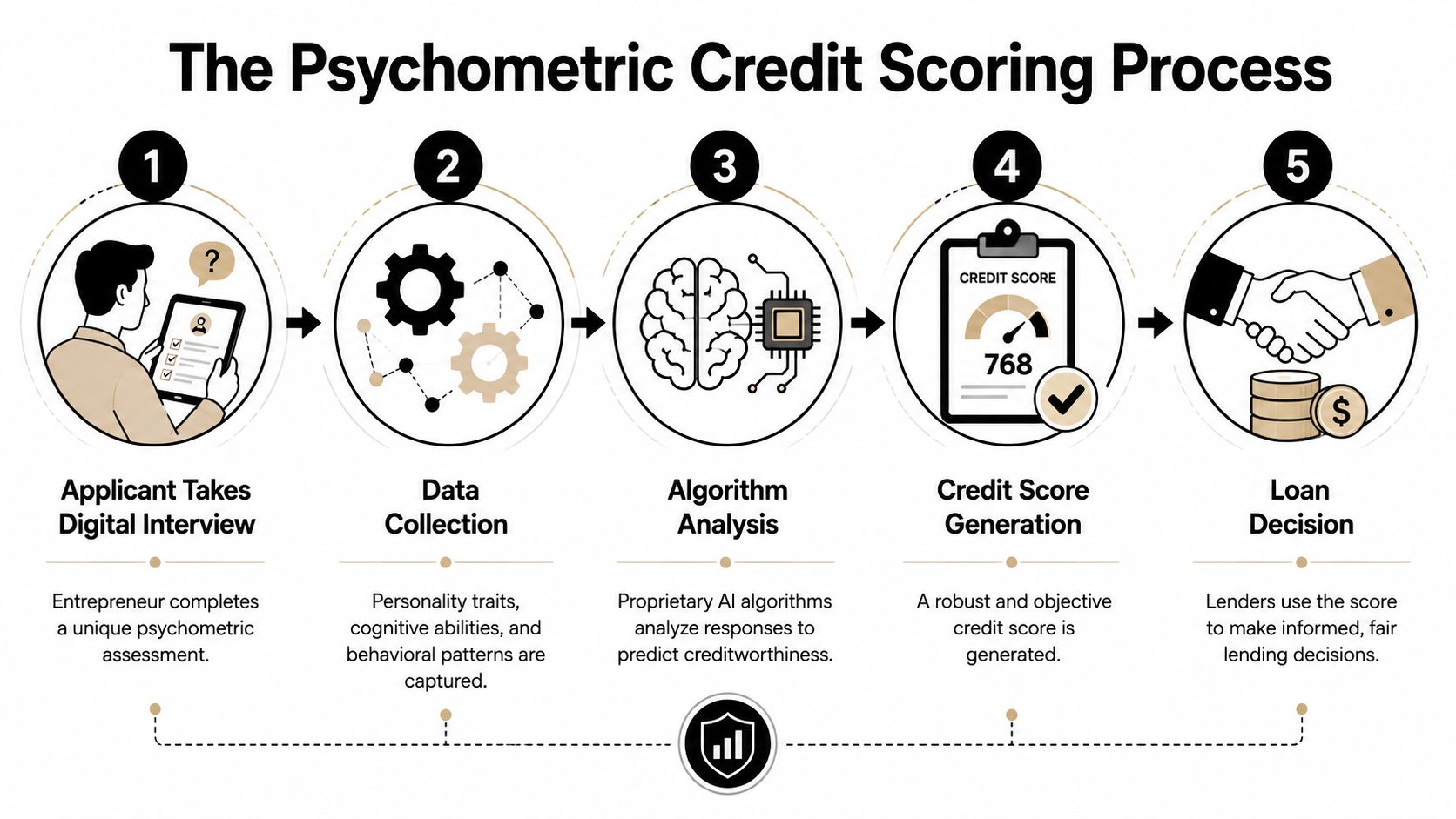 The Science of Psychometric Credit Scoring