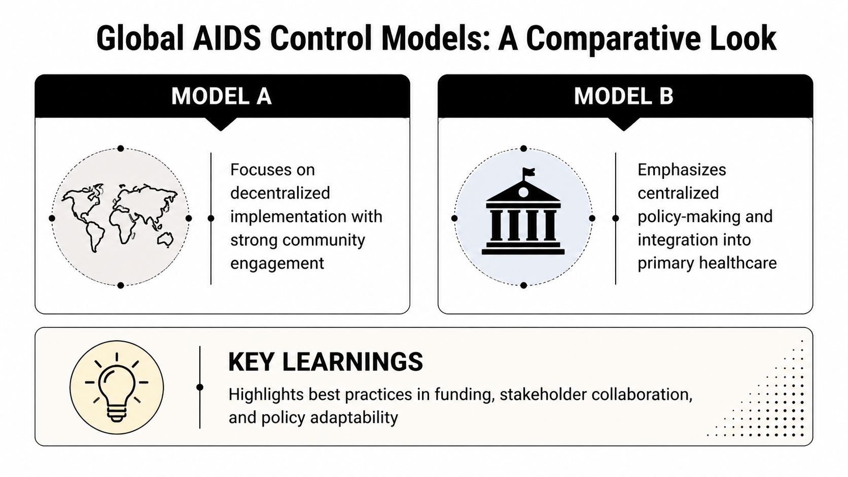 A comparative infographic displaying two contrasting AIDS control models and their associated key learnings for global health.