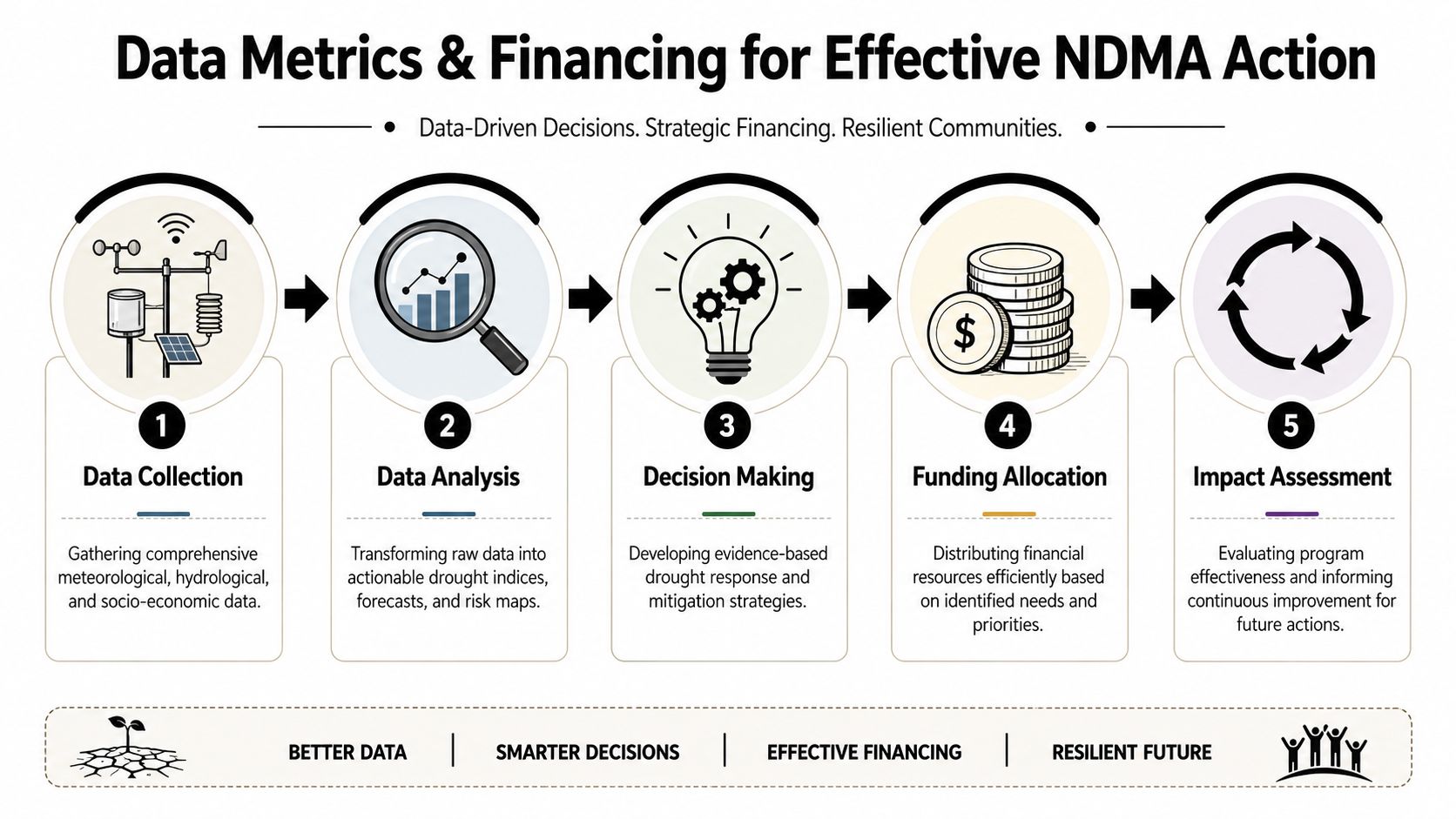 A flowchart showing the five steps of the National Drought Management Authority's data and financing cycle.