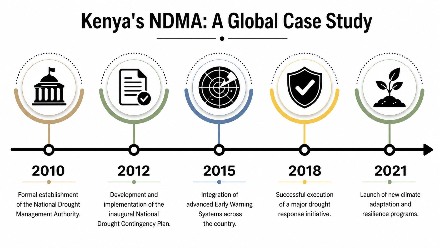 A timeline graphic showing the history and key milestones of Kenya's National Drought Management Authority from 2010.