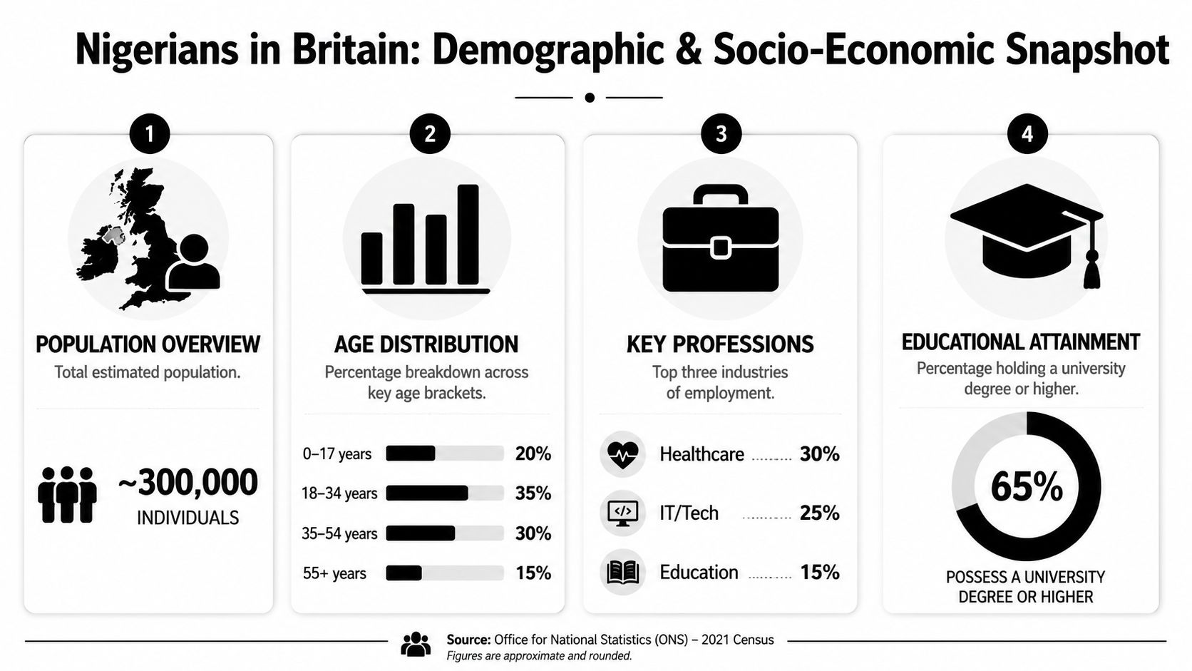 An infographic showing the demographic and socio-economic breakdown of the Nigerian population living in Britain.