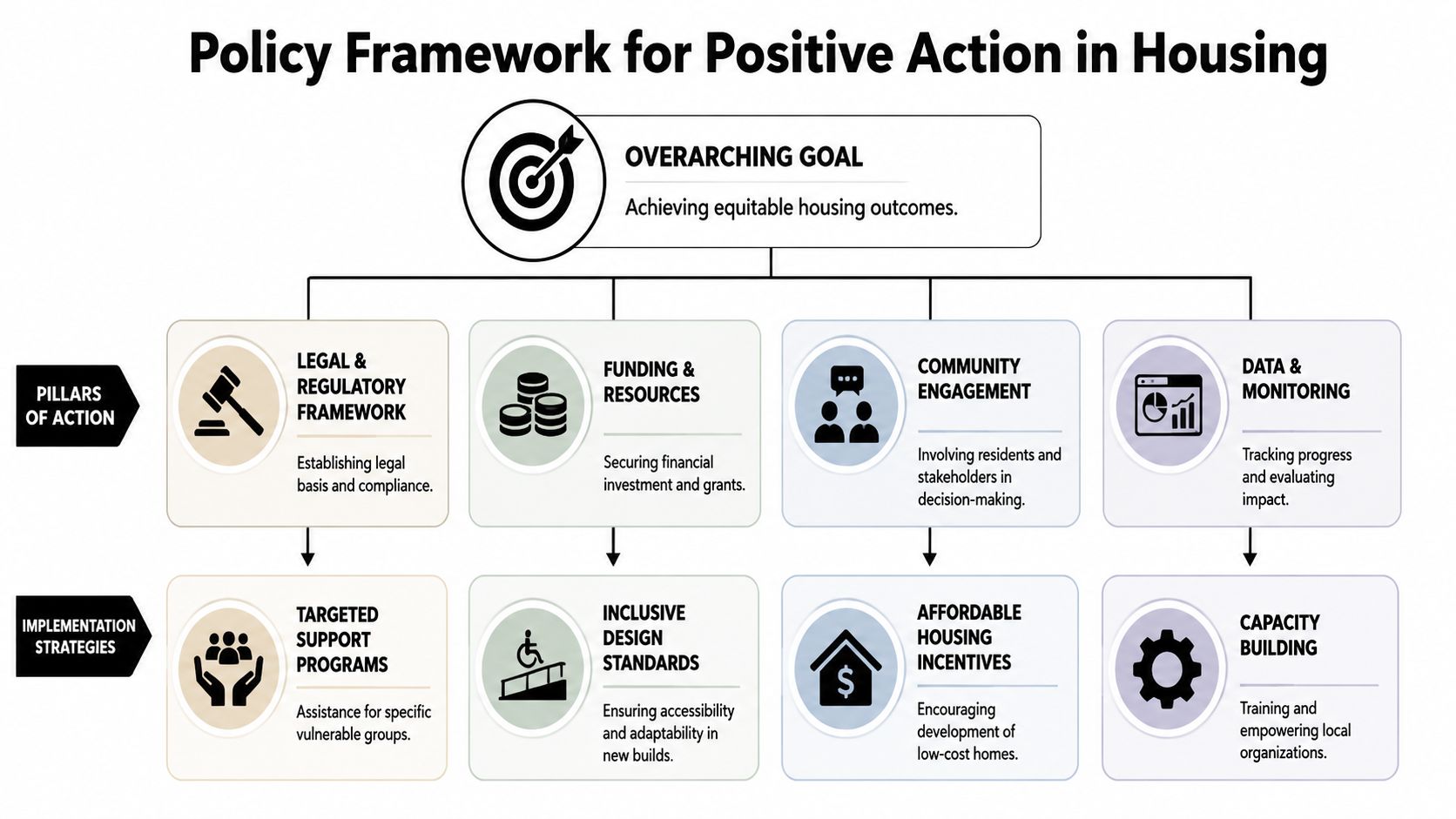A diagram outlining the policy framework for positive action in housing, detailing pillars and implementation strategies.