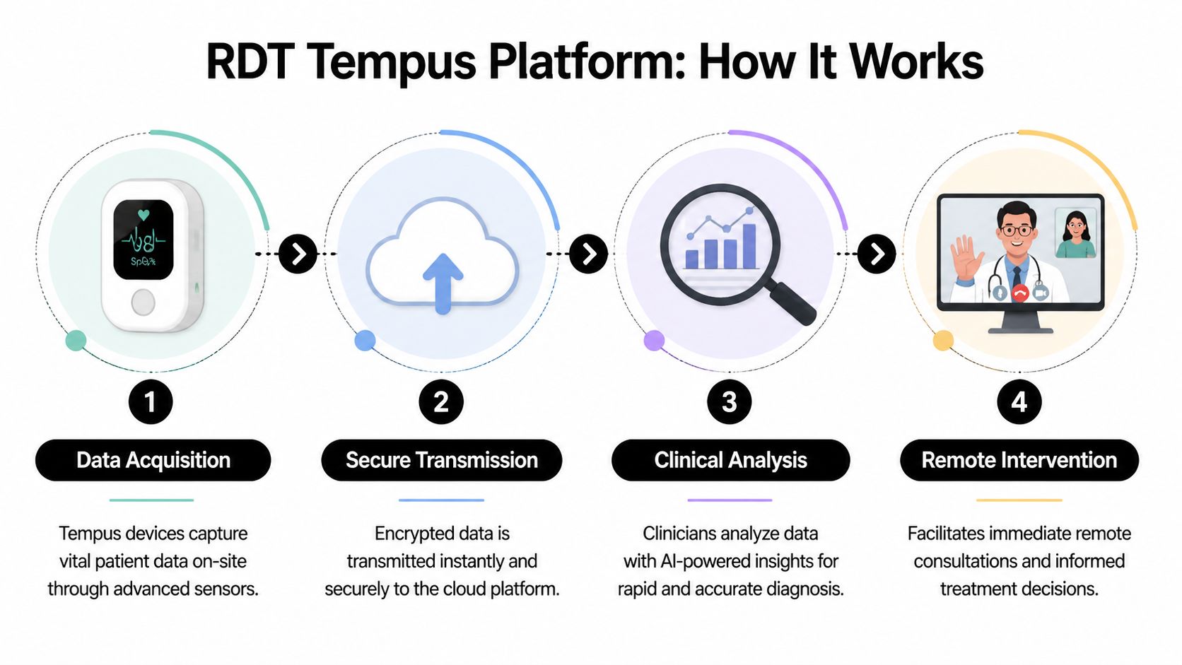 A four-step infographic showing the RDT Tempus platform process from data acquisition to remote clinical intervention.