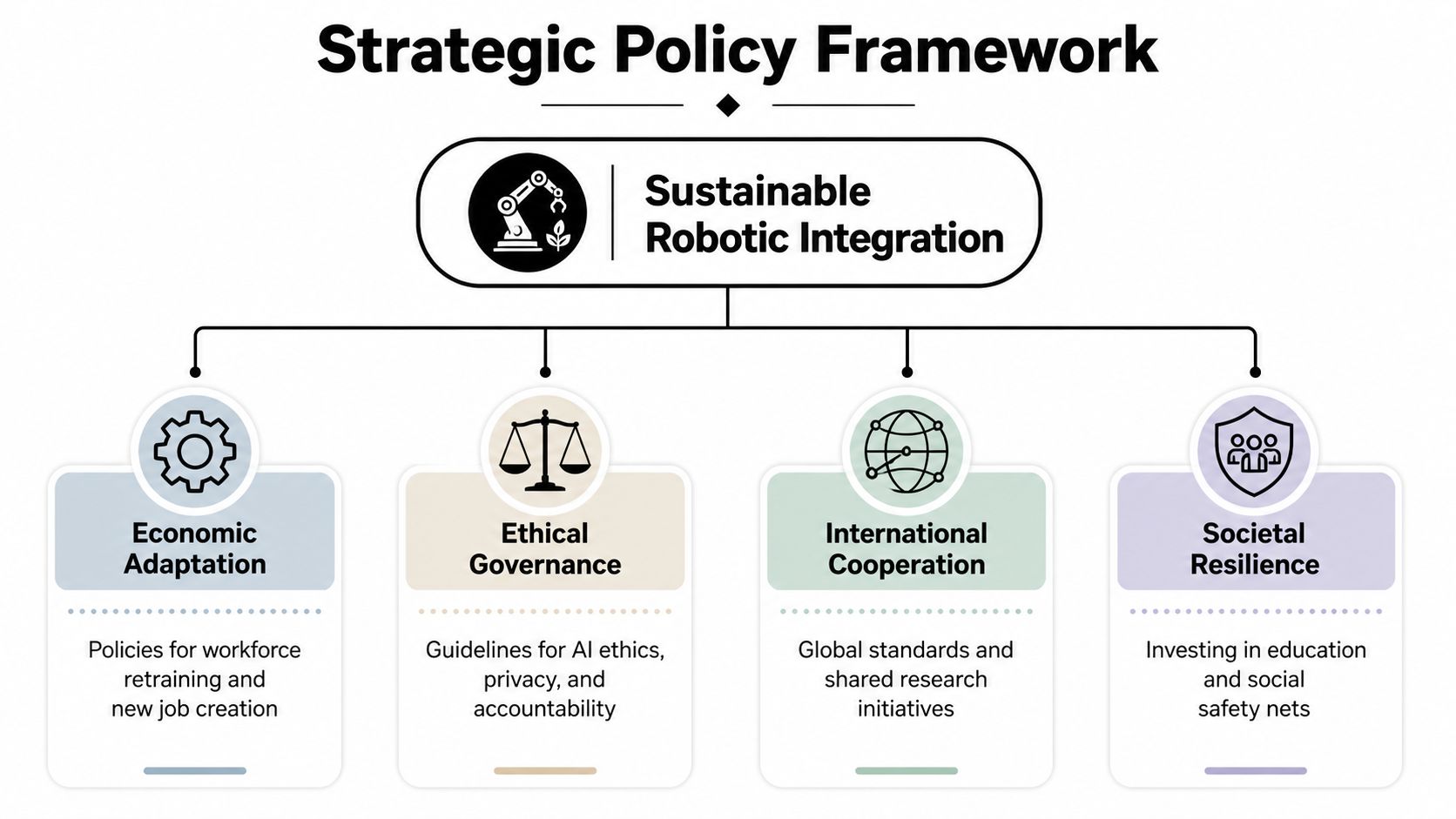 A strategic policy framework diagram showing pillars for sustainable robotic integration including economic, ethical, international, and societal factors.