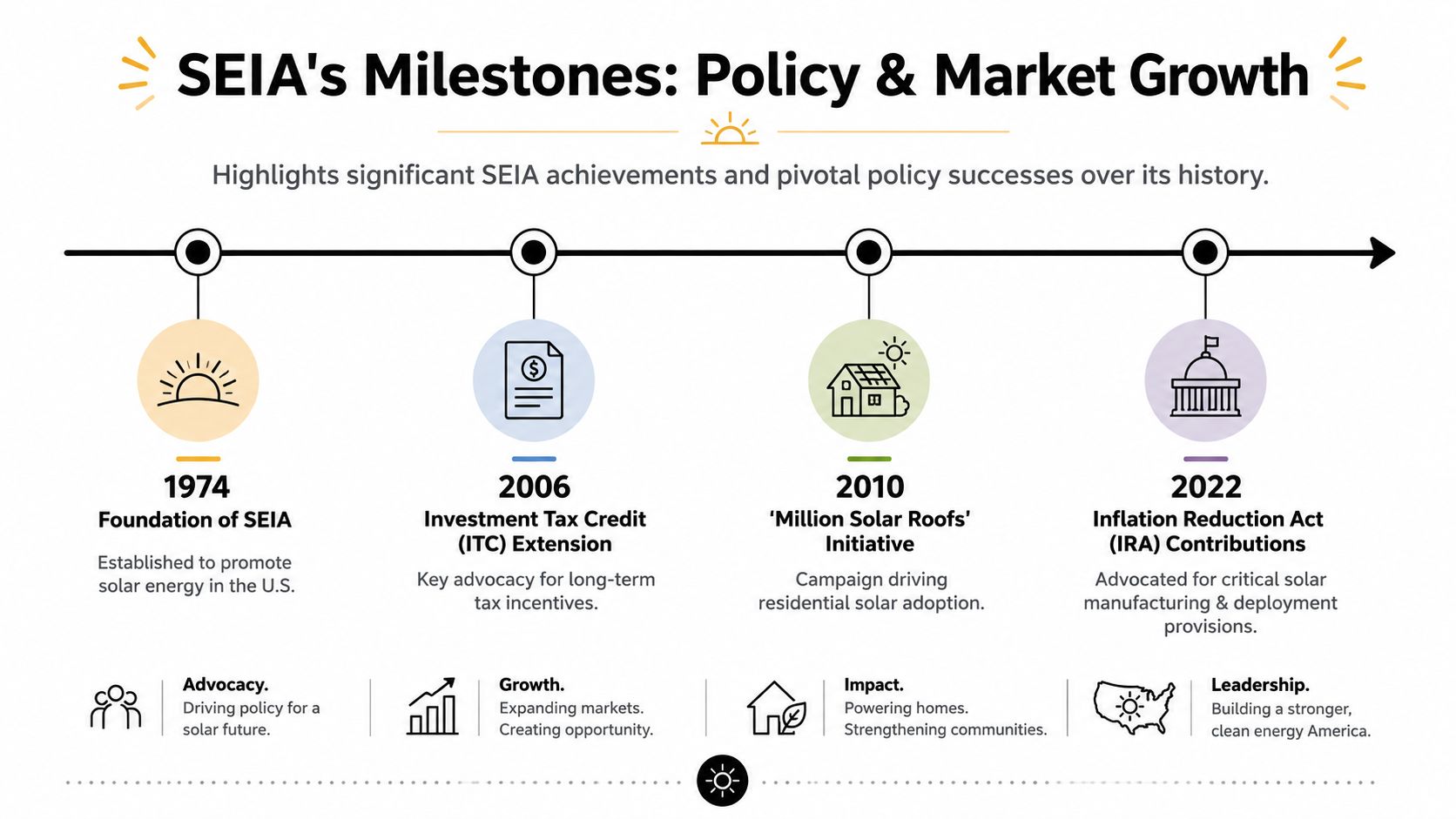 A timeline graphic showing major policy and market growth milestones of the Solar Energy Industries Association since 1974.