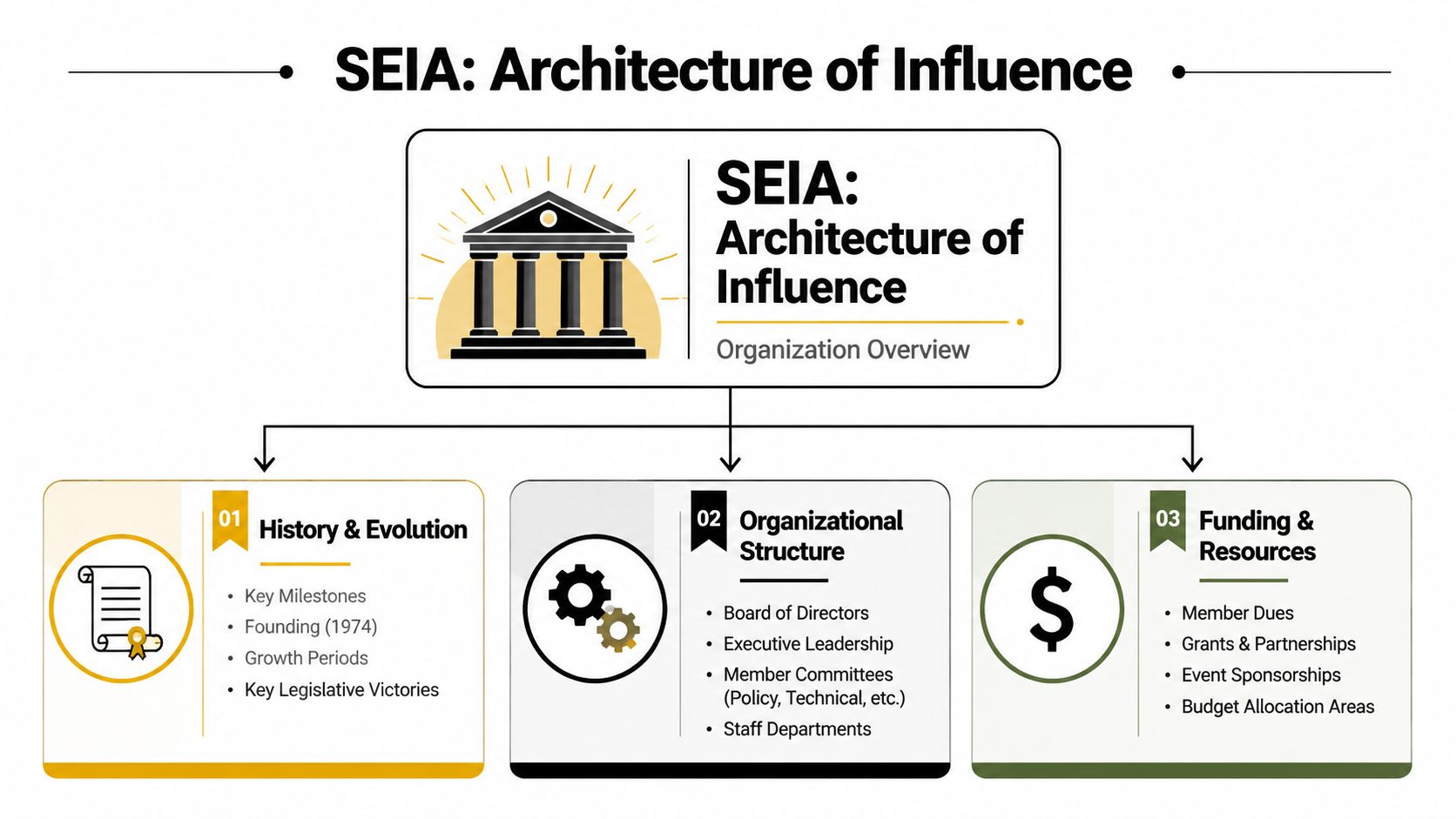 An organizational infographic illustrating the history, structure, and funding sources of the Solar Energy Industries Association.