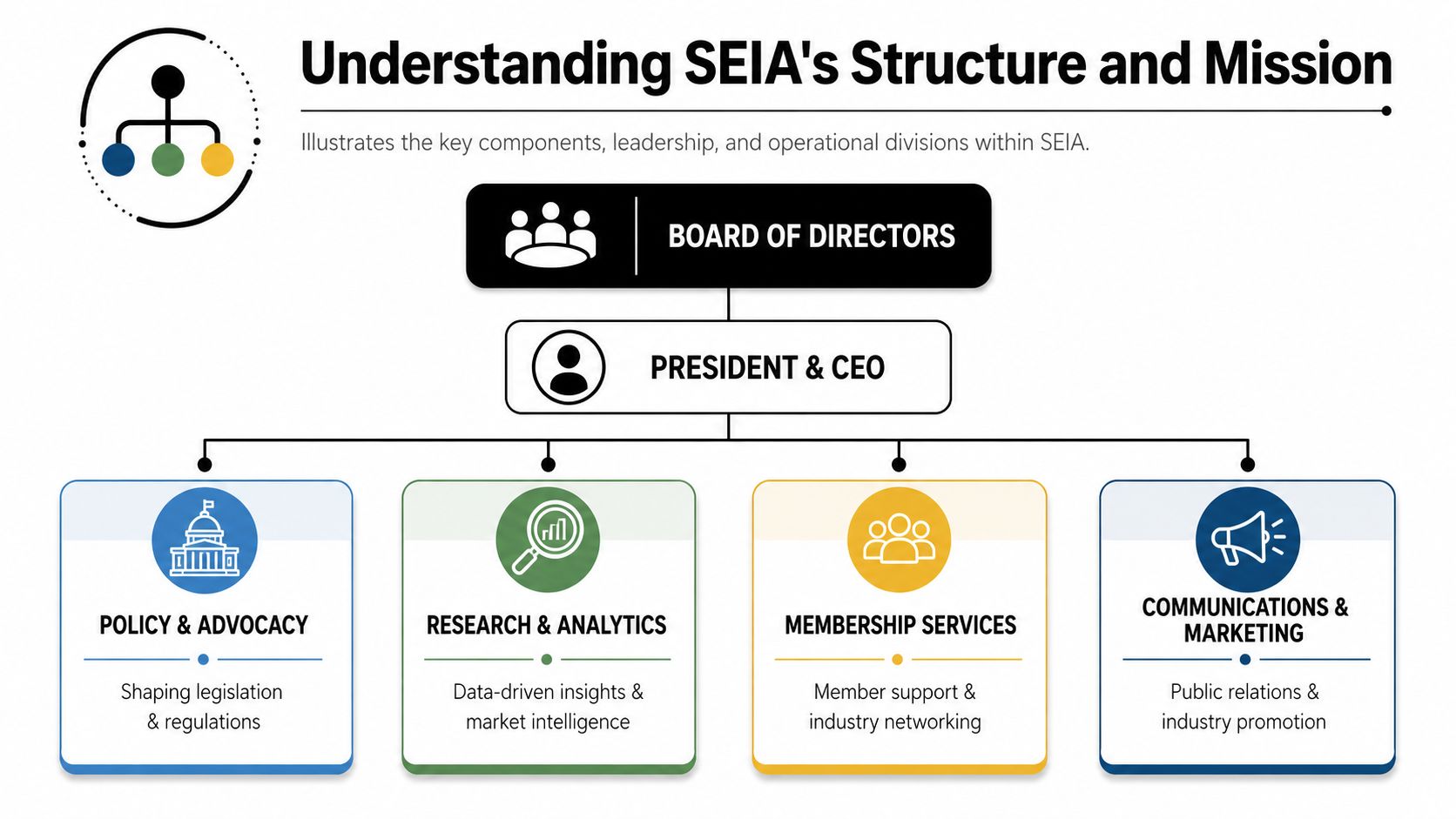 A hierarchical organizational chart illustrating the leadership and operational divisions of the Solar Energy Industries Association.