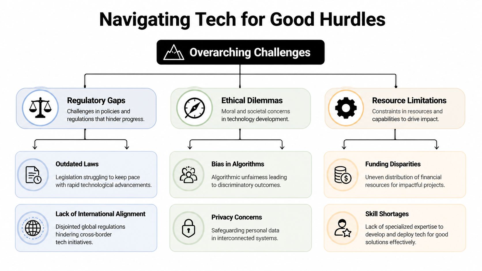 A diagram outlining key challenges in tech for good, including regulatory gaps, ethical dilemmas, and resource limitations.