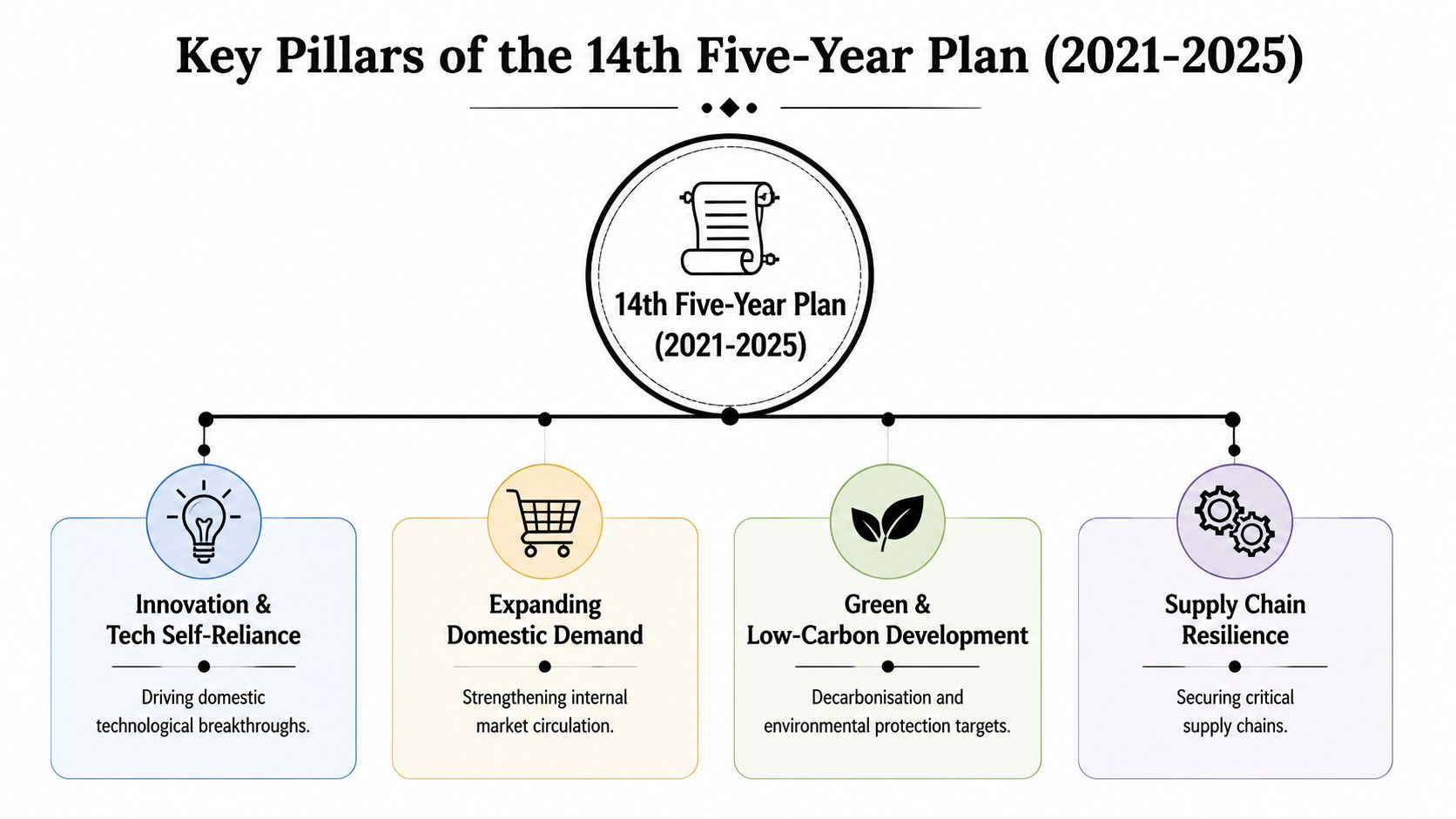 A diagram outlining the four key pillars of China's 14th Five-Year Plan from 2021 to 2025.