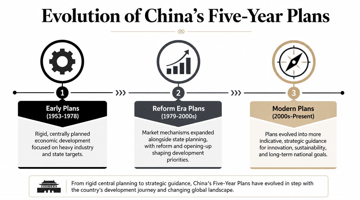 A timeline graphic showing the evolution of China's Five-Year Plans from 1953 to the present day.