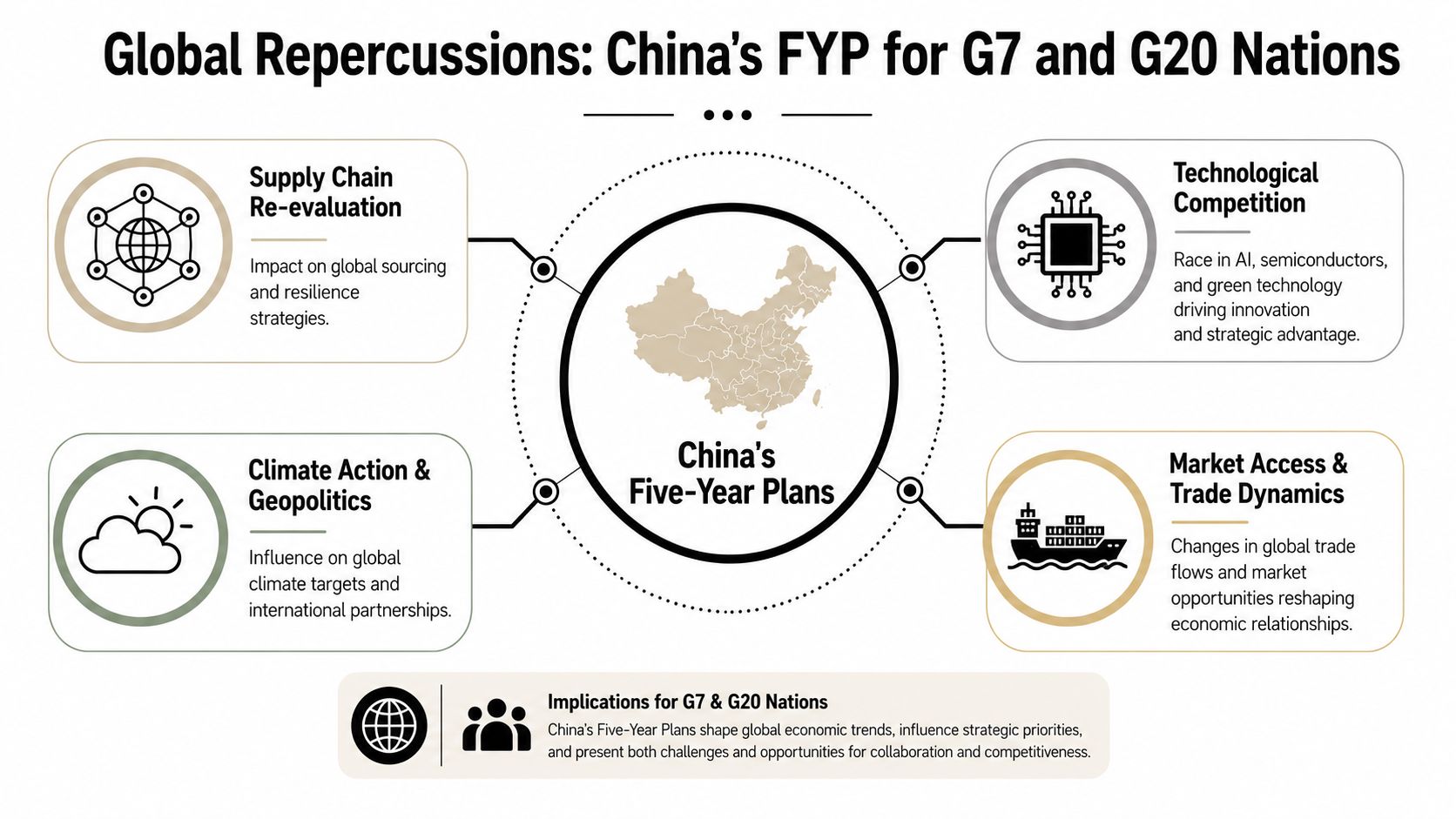 An infographic showing how China's Five-Year Plans influence global supply chains, technology, climate, and international trade dynamics.