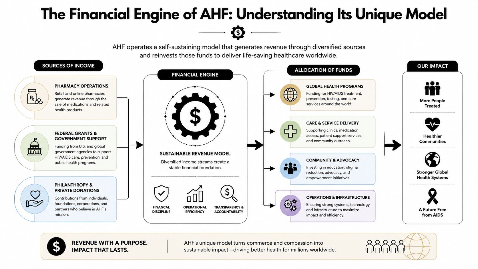 An infographic showing AHF's financial model including income sources, fund allocation, and its impact on global health.