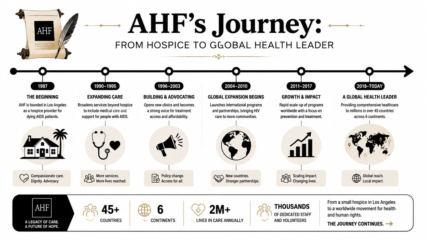 An infographic timeline showing the history, growth, and global reach of the AIDS Healthcare Foundation since 1987.