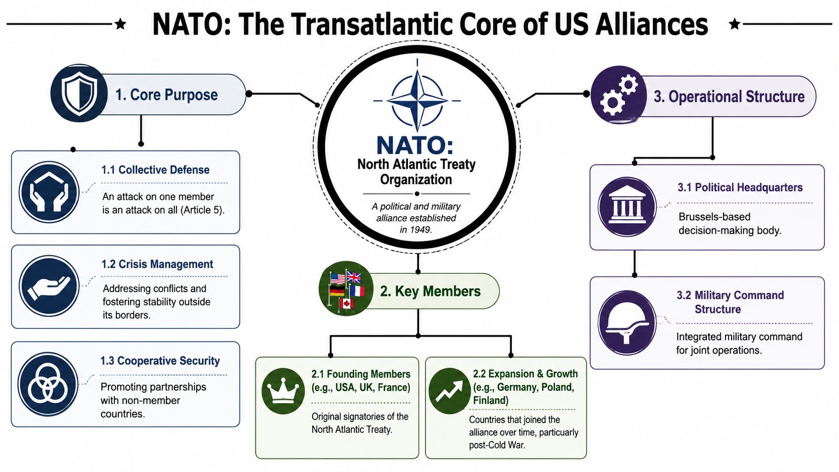 A comprehensive infographic explaining NATO's purpose, key members, and operational structure as a transatlantic alliance.
