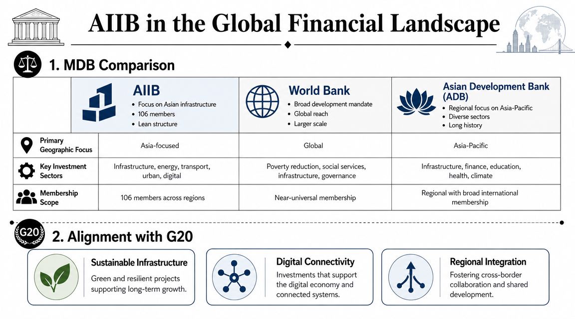 A comparison chart showing the Asian Infrastructure Investment Bank alongside the World Bank and Asian Development Bank.