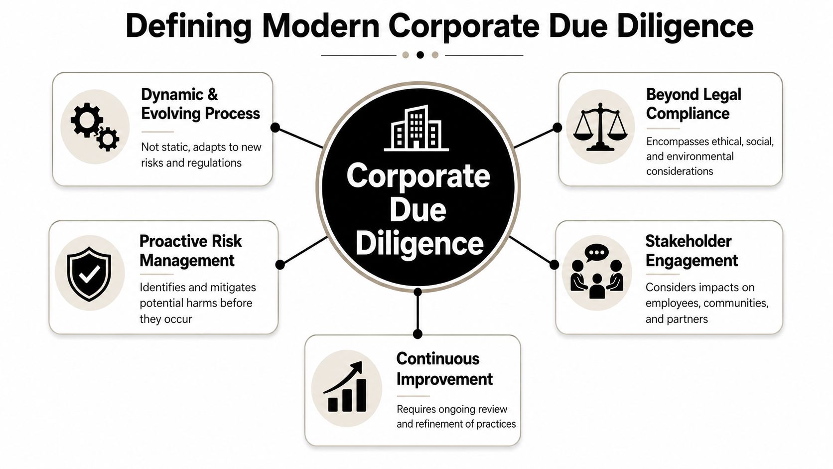 A diagram defining modern corporate due diligence with five key components centered around a central concept.