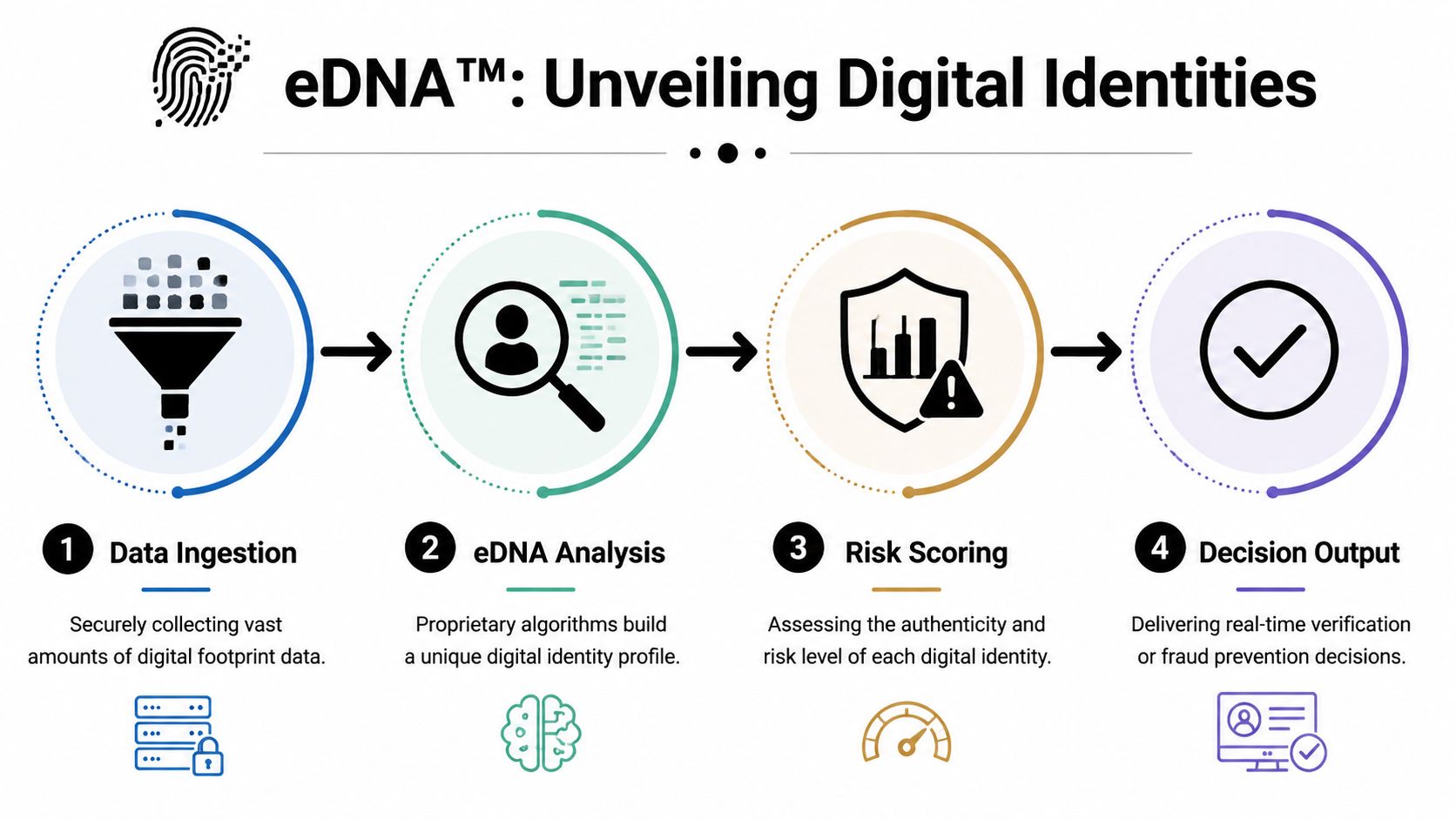A four-step infographic explaining the eDNA process of data ingestion, analysis, risk scoring, and decision output.
