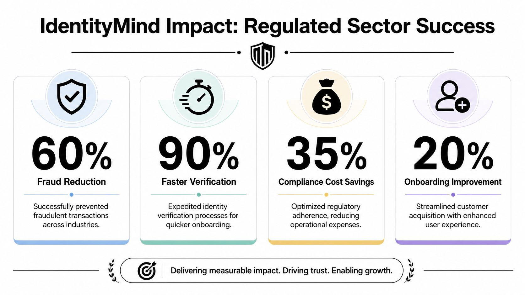 An infographic showing IdentityMind's impact on regulated sectors with four key success statistics and business benefits.