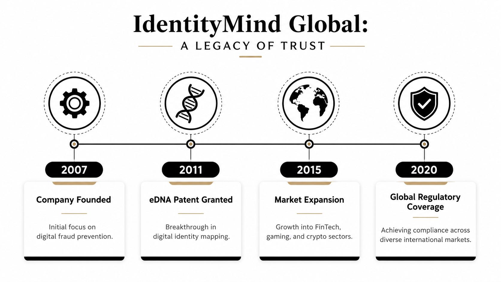 A timeline graphic showing IdentityMind Global's history from 2007 to 2020, featuring key milestones and achievements.