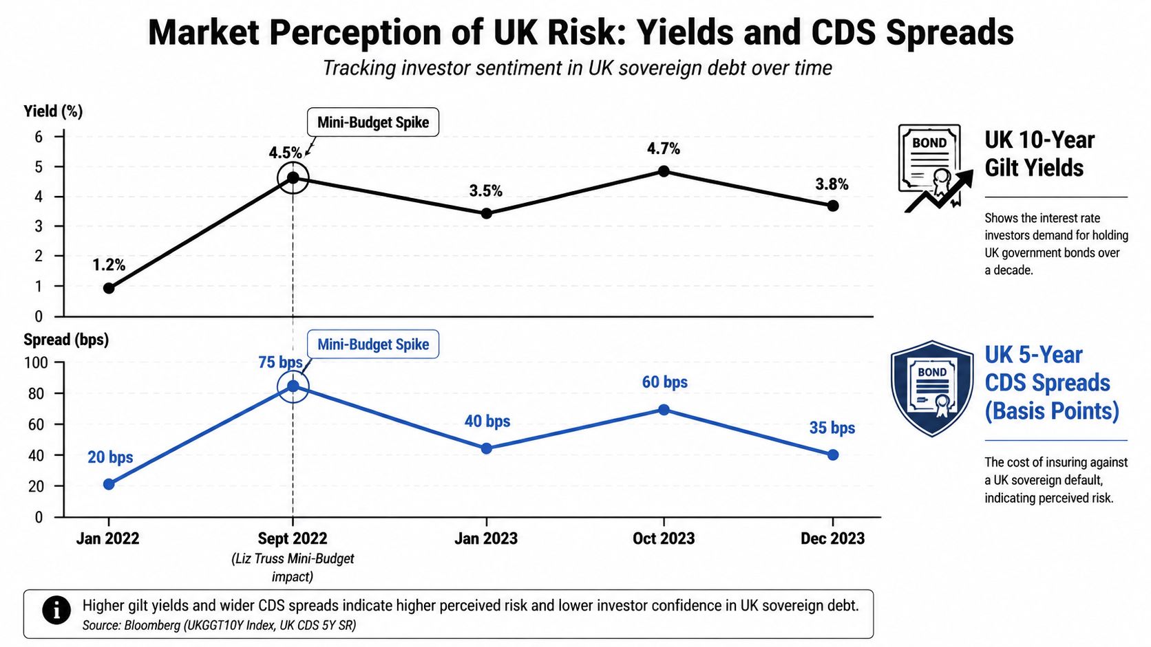 Line chart showing UK 10-year gilt yields and 5-year CDS spreads from January 2022 to December 2023.