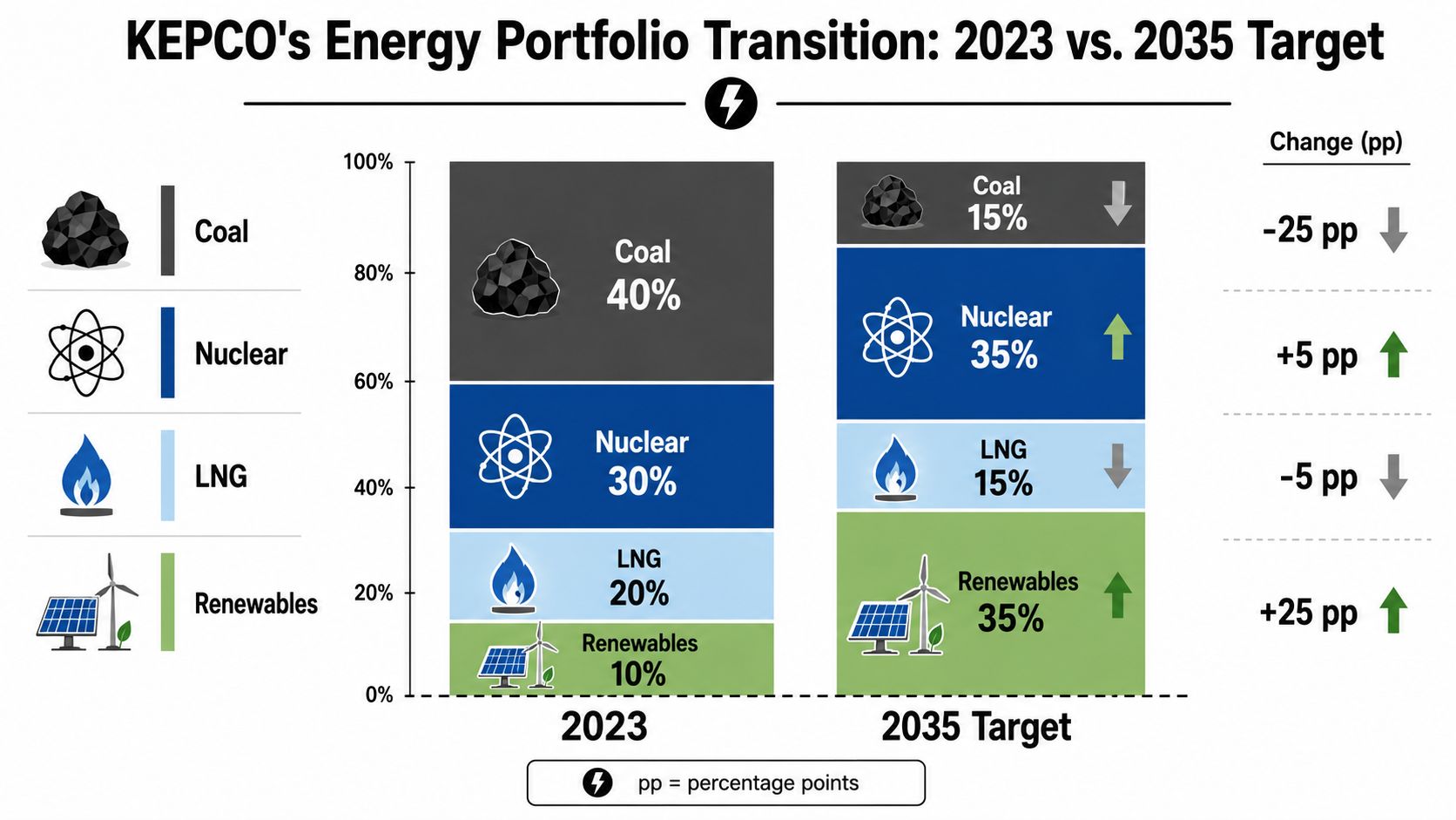 A bar chart comparing KEPCO's 2023 energy portfolio to its 2035 target, showing a shift toward renewable energy.