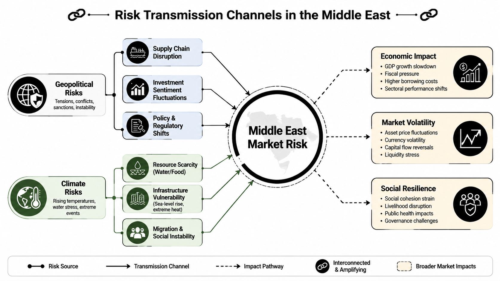 A diagram illustrating risk transmission channels in Middle East markets, showing sources, transmission paths, and market impacts.