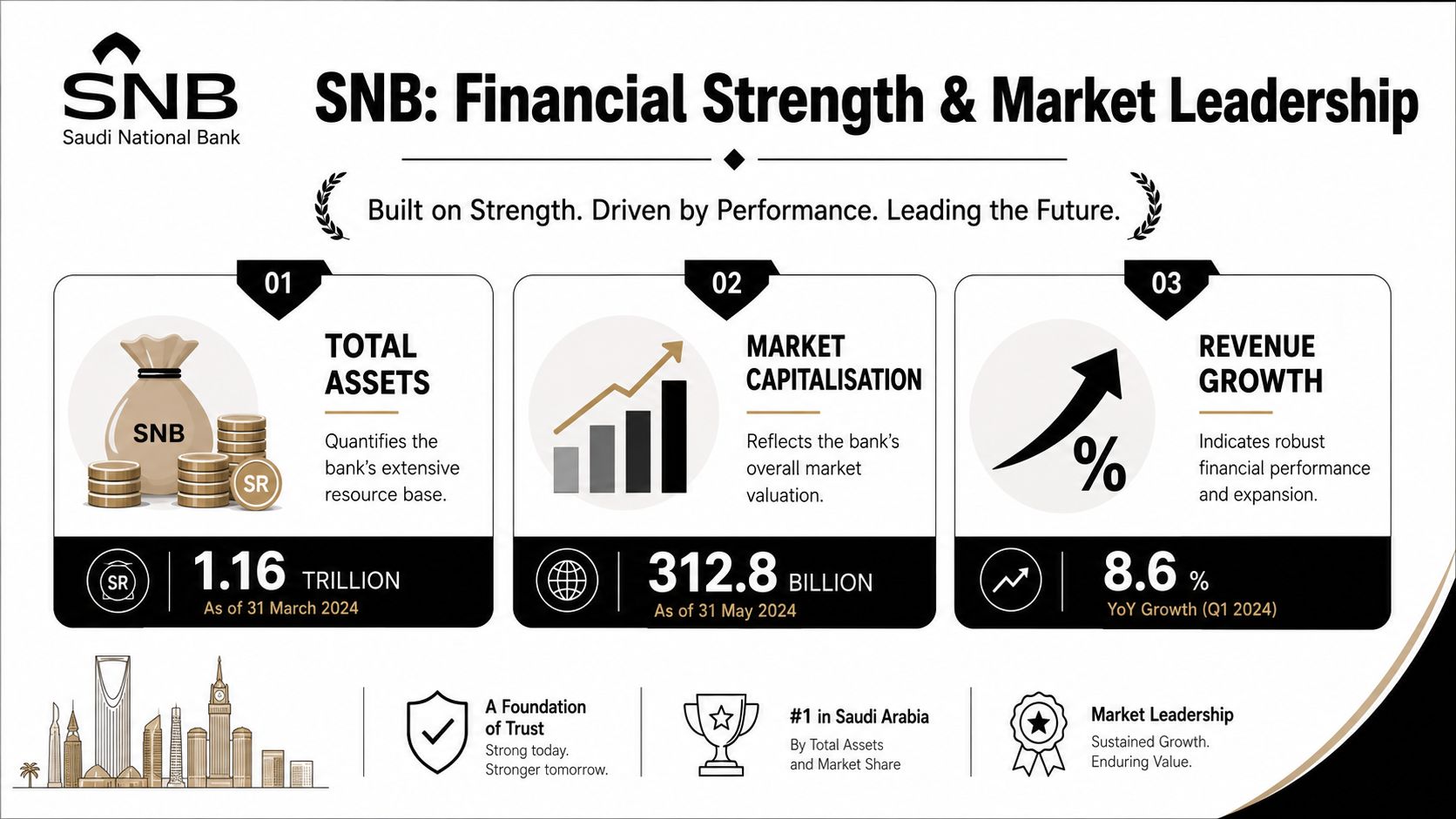 An infographic showing Saudi National Bank financial highlights including total assets, market capitalization, and revenue growth statistics.