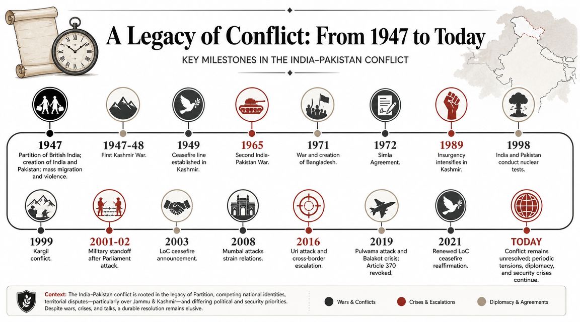 A timeline infographic titled A Legacy of Conflict showing key milestones between India and Pakistan since 1947.