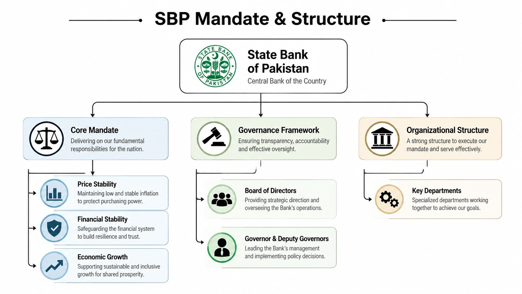 An organizational chart illustrating the State Bank of Pakistan's core mandate, governance framework, and structure.