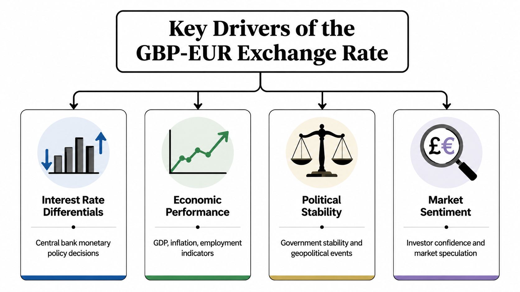 A diagram illustrating the four key economic factors that influence the British Pound to Euro exchange rate.