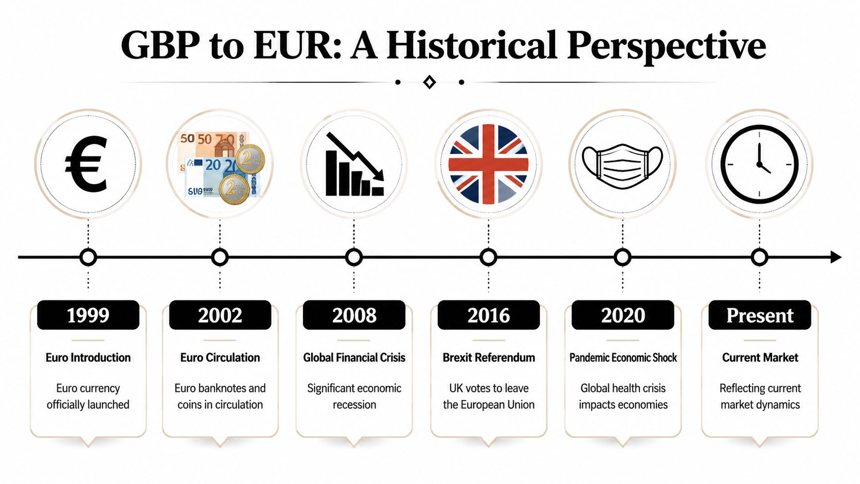 A timeline chart illustrating the historical relationship between the British Pound and the Euro from 1999 to present.