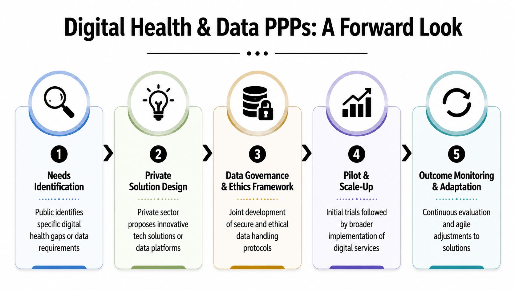 A five-step flowchart illustrating the process of public-private partnerships in digital healthcare and data management.