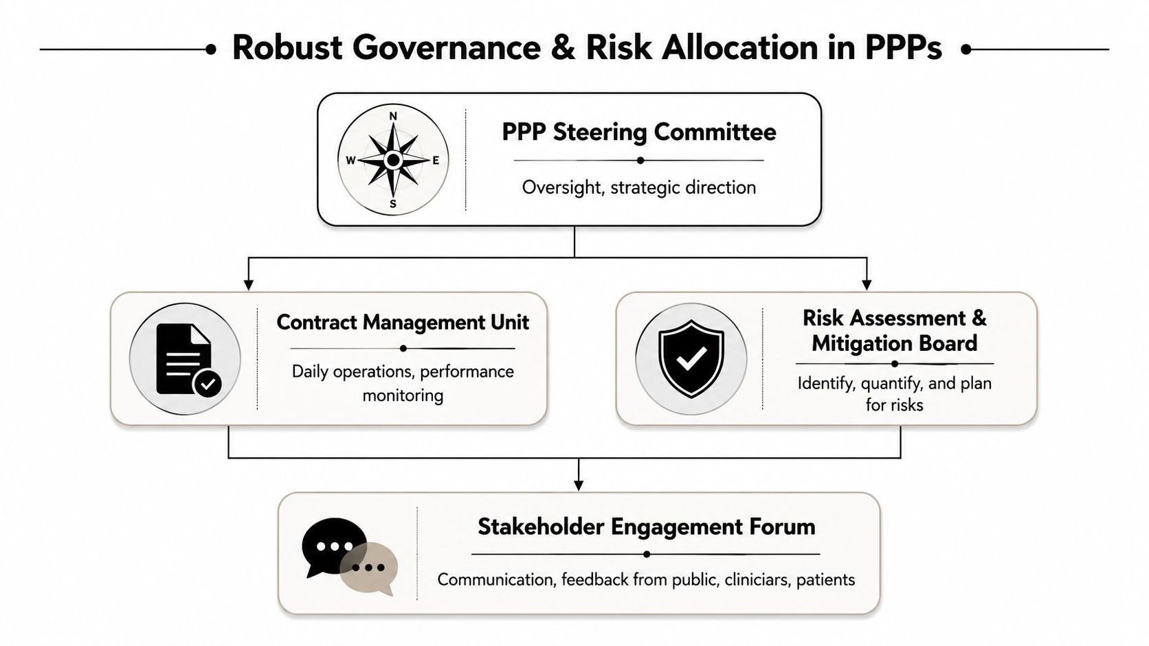 A diagram illustrating the governance structure and risk management components of public-private partnerships in healthcare.